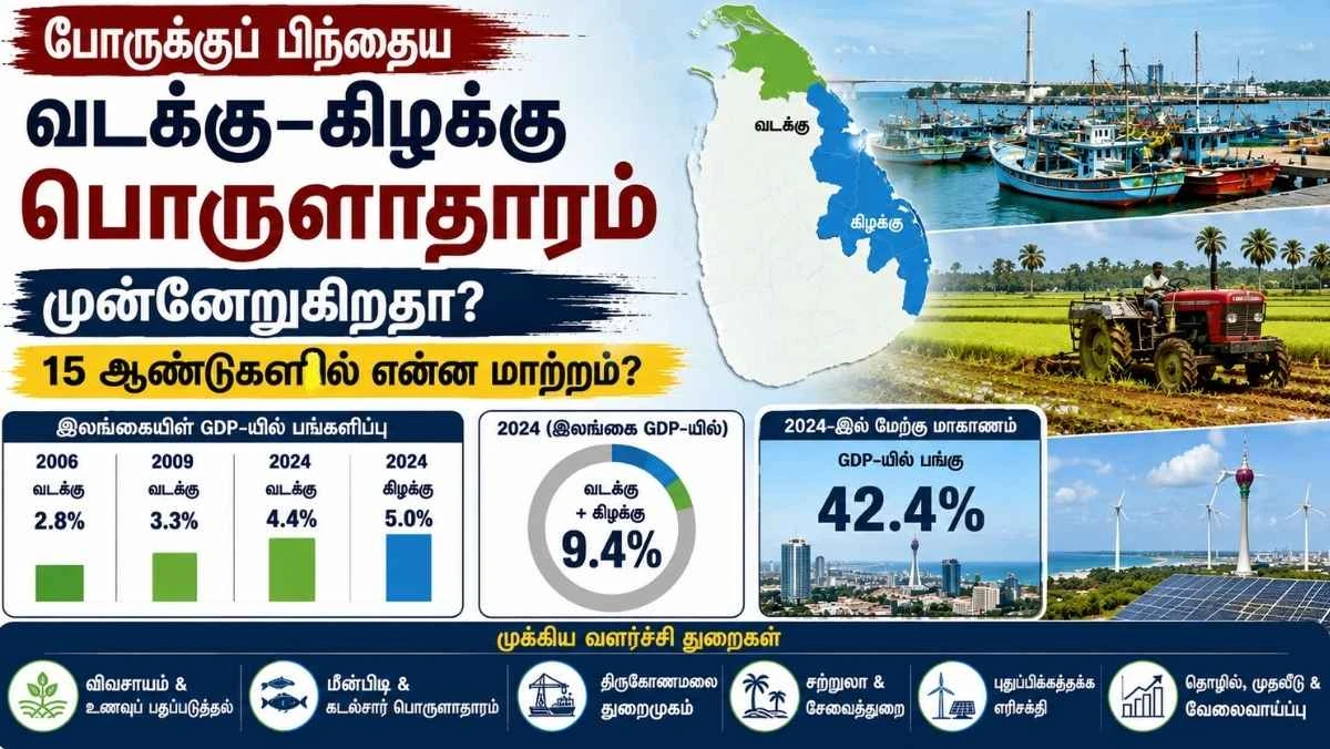 இலங்கை வடக்கு–கிழக்கு பொருளாதாரம்: போருக்குப் பின் வளர்ச்சி அடைந்ததா? GDP தரவுகள் என்ன சொல்கின்றன?